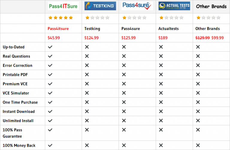 Test 712-50 Objectives Pdf